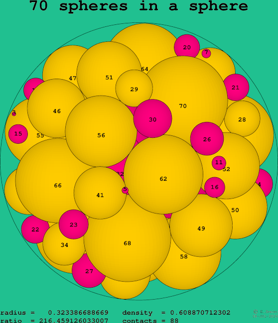 70 spheres in a sphere