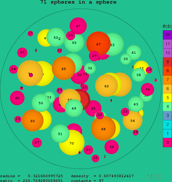 71 spheres in a sphere