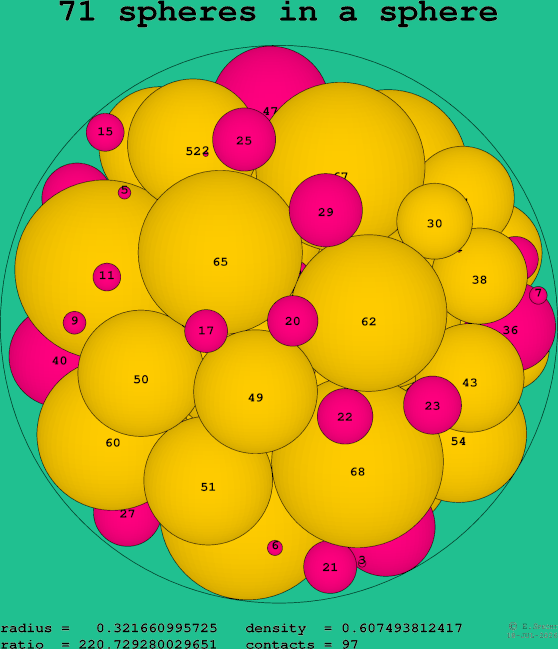 71 spheres in a sphere