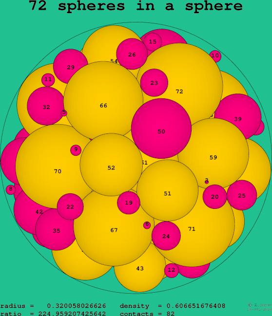 72 spheres in a sphere