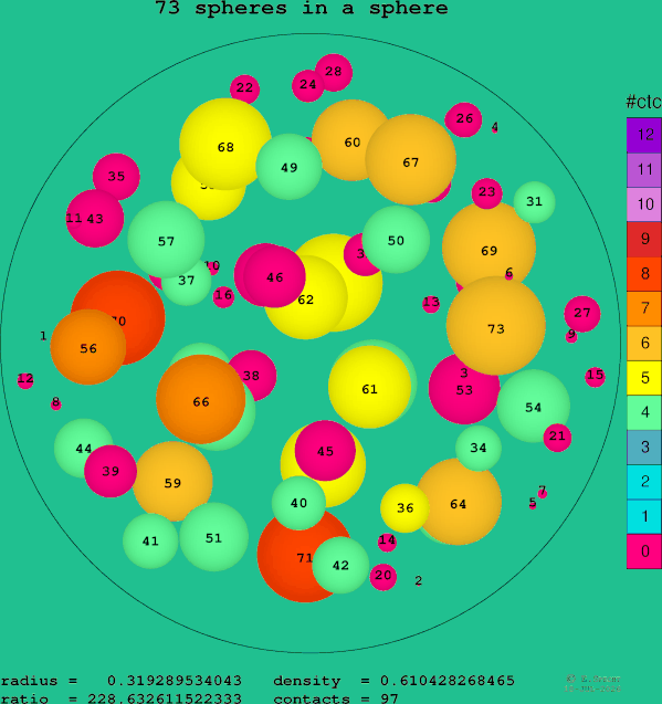 73 spheres in a sphere