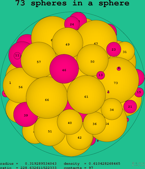 73 spheres in a sphere