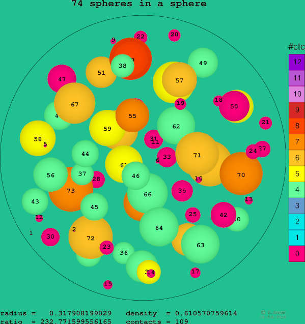 74 spheres in a sphere