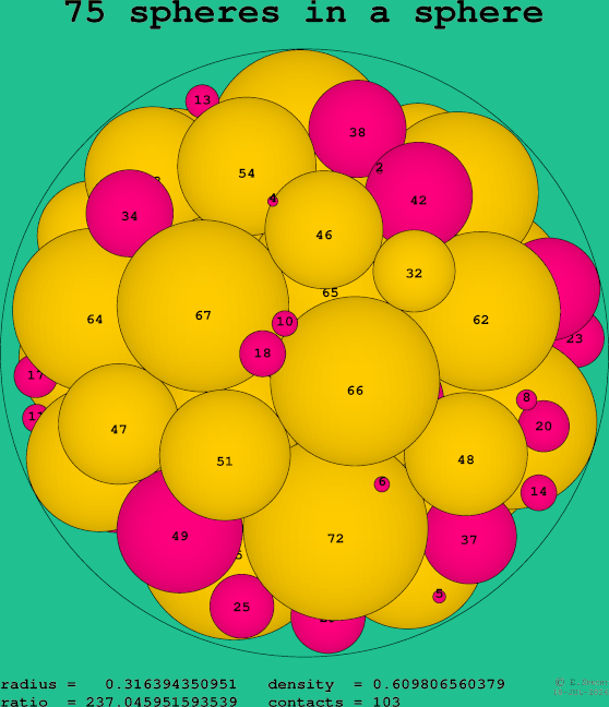 75 spheres in a sphere
