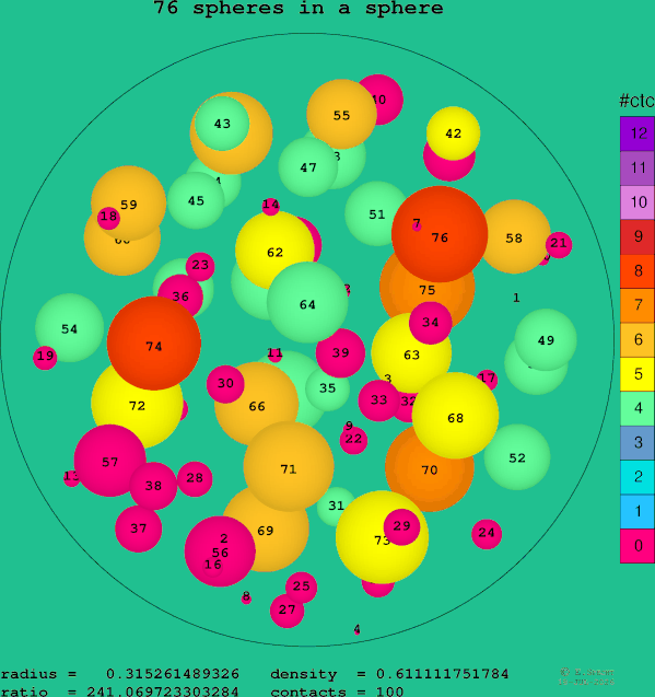 76 spheres in a sphere