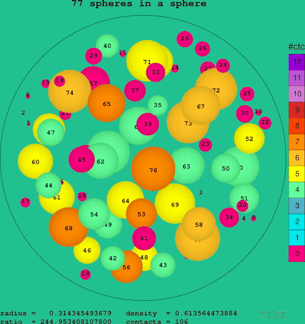 77 spheres in a sphere