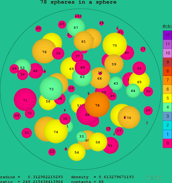 78 spheres in a sphere