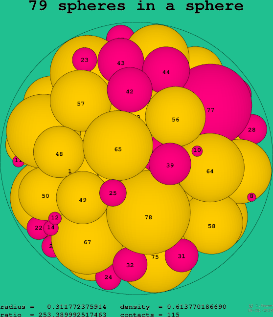 79 spheres in a sphere