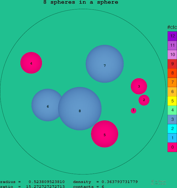 8 spheres in a sphere