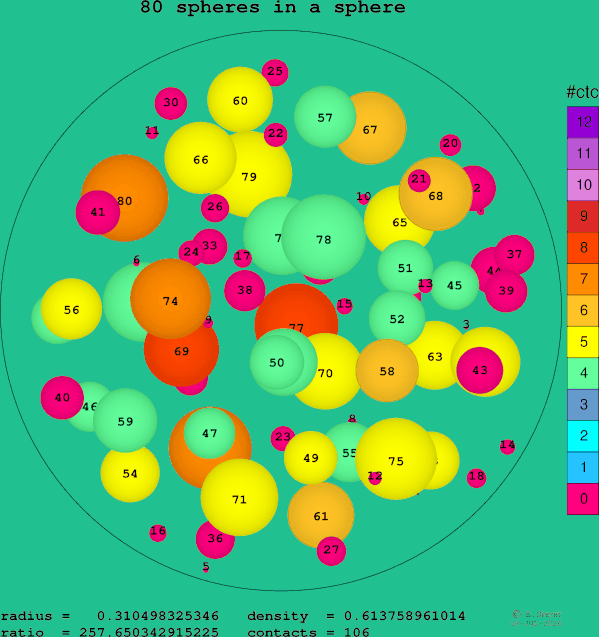 80 spheres in a sphere
