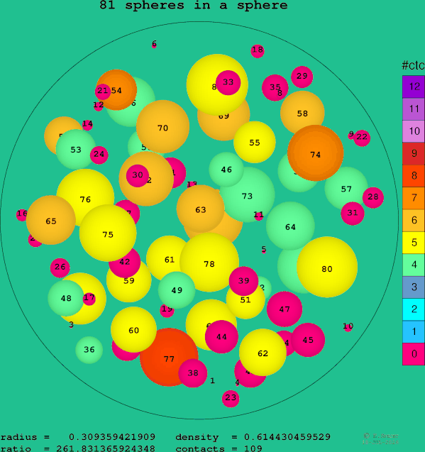81 spheres in a sphere