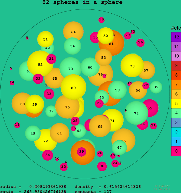 82 spheres in a sphere