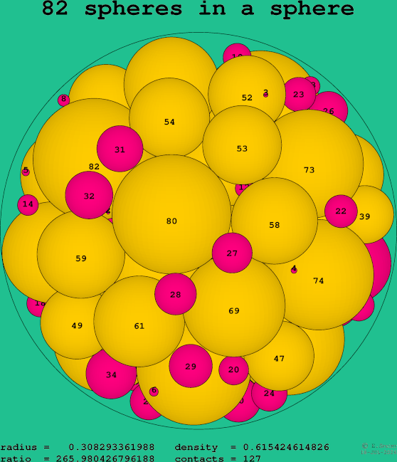82 spheres in a sphere