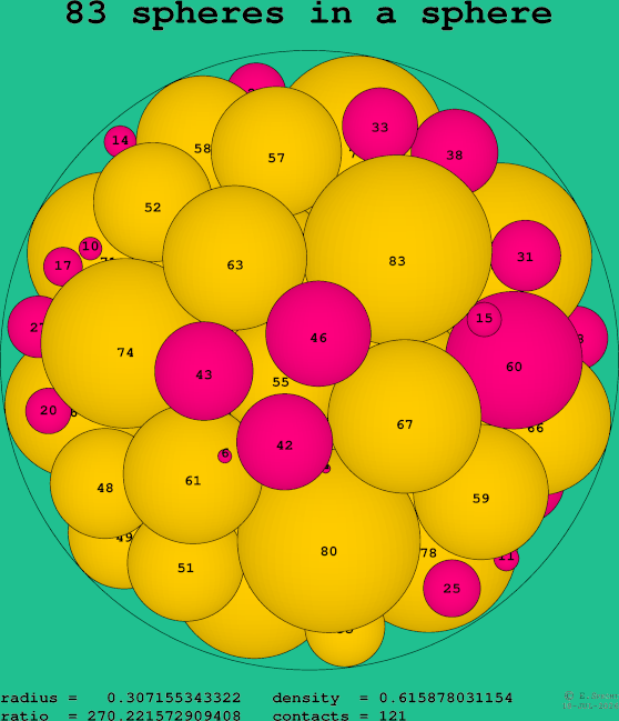 83 spheres in a sphere