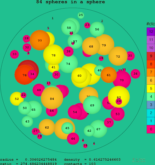 84 spheres in a sphere