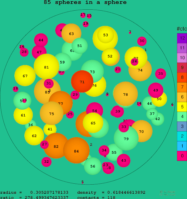 85 spheres in a sphere