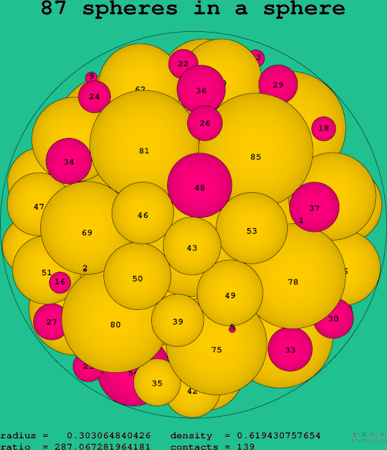 87 spheres in a sphere