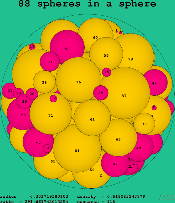 88 spheres in a sphere