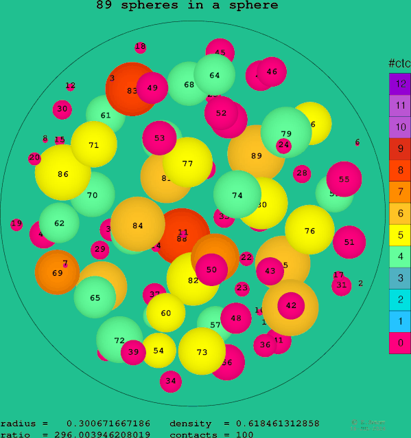 89 spheres in a sphere