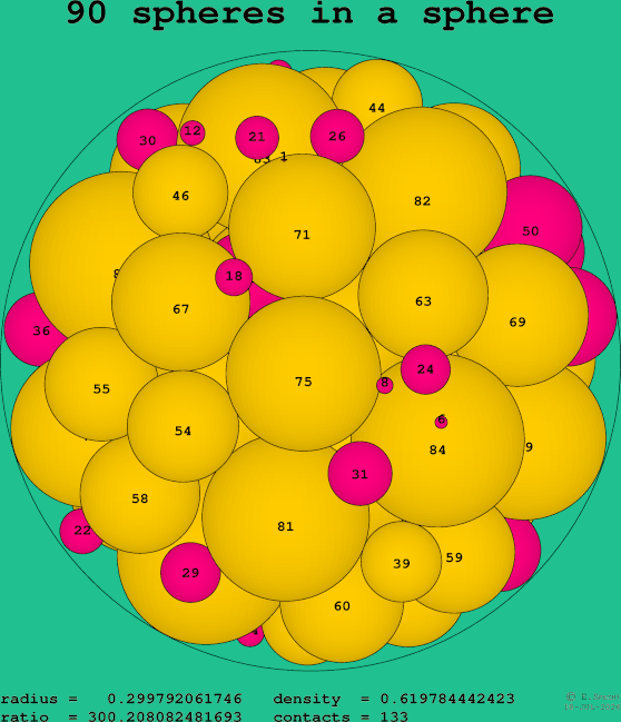 90 spheres in a sphere