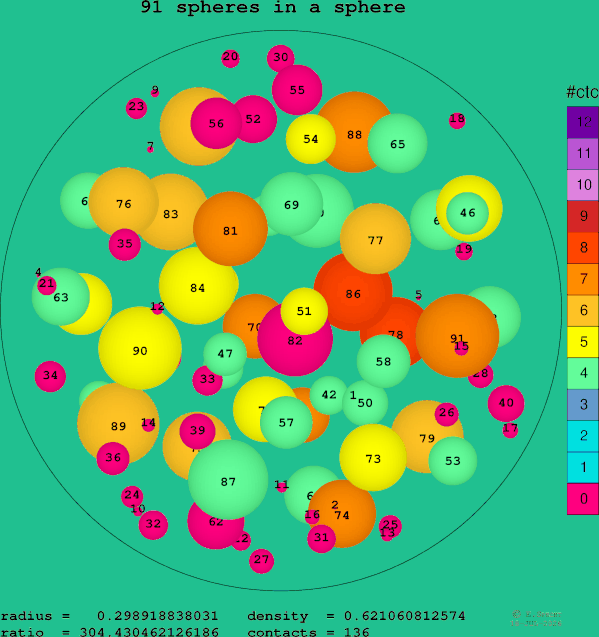 91 spheres in a sphere