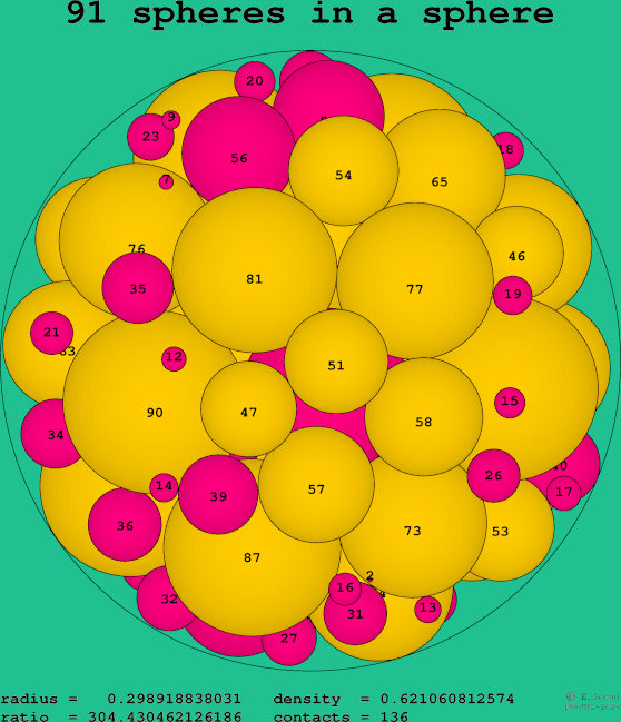 91 spheres in a sphere