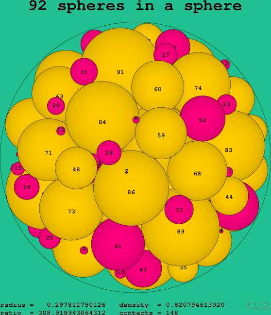 92 spheres in a sphere