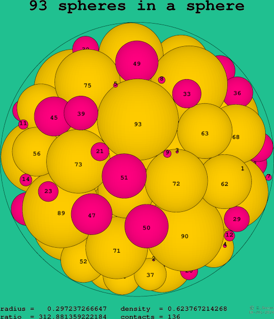 93 spheres in a sphere
