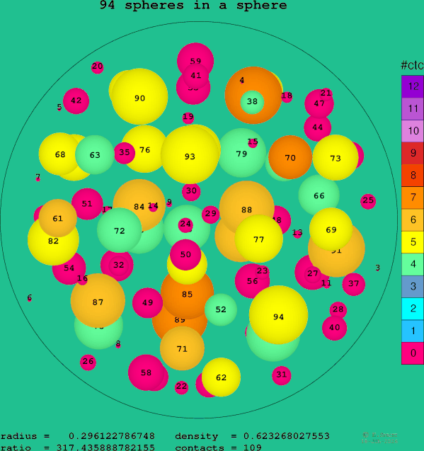 94 spheres in a sphere