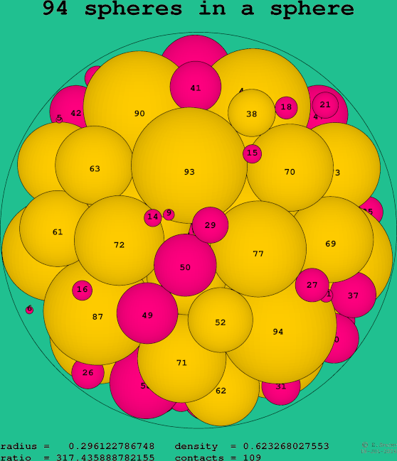 94 spheres in a sphere