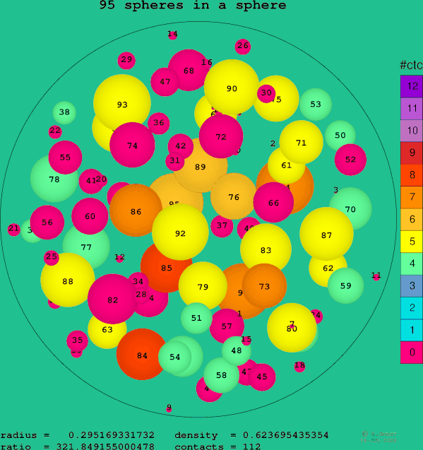 95 spheres in a sphere