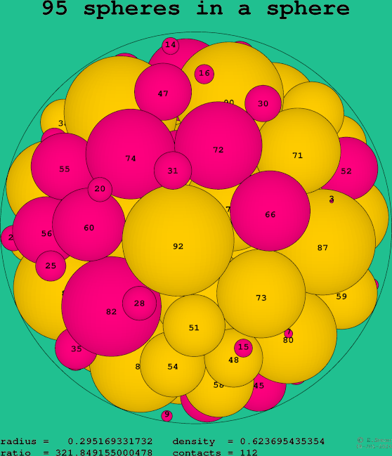 95 spheres in a sphere