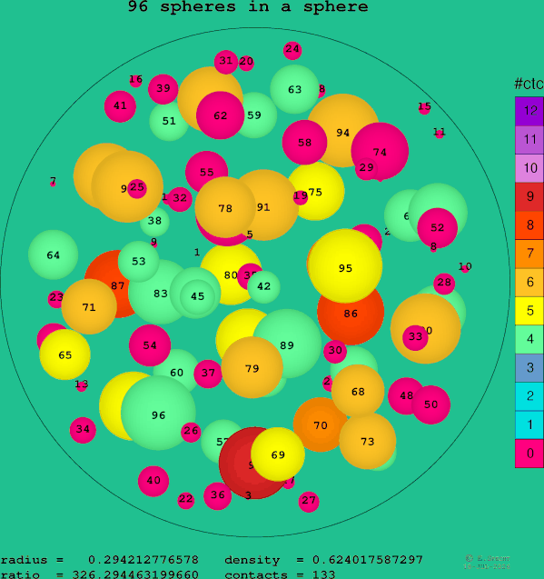 96 spheres in a sphere