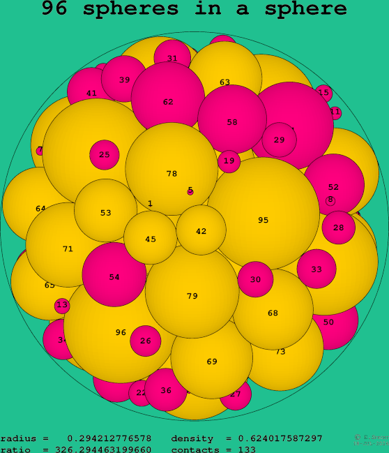 96 spheres in a sphere