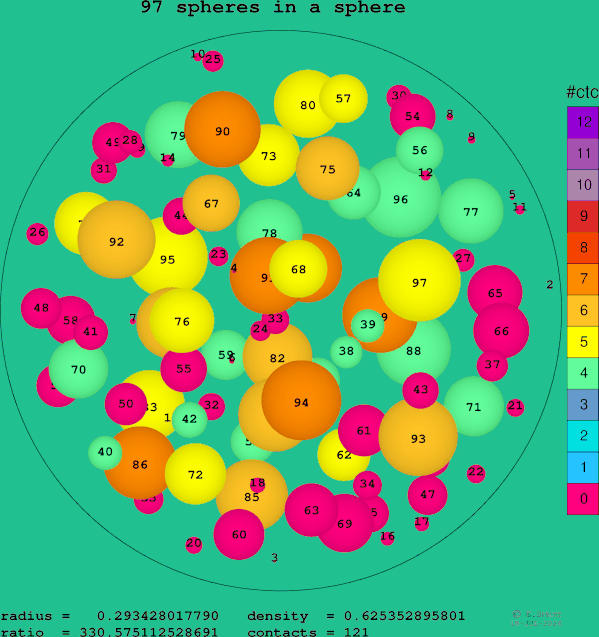 97 spheres in a sphere