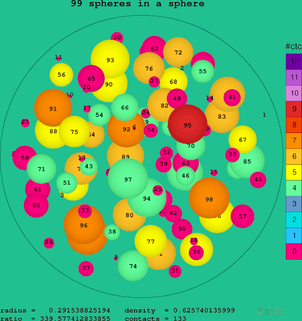 99 spheres in a sphere